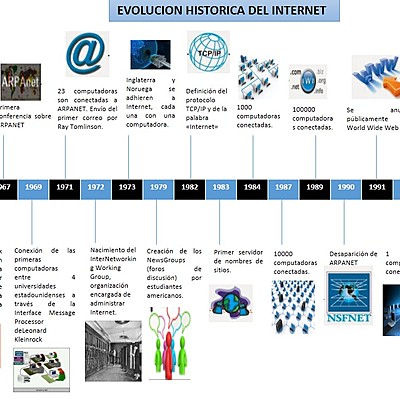 Timeline: EVOLUCIÓN HISTÓRICA DE INTERNET