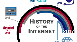Timeline: Evolución de internet