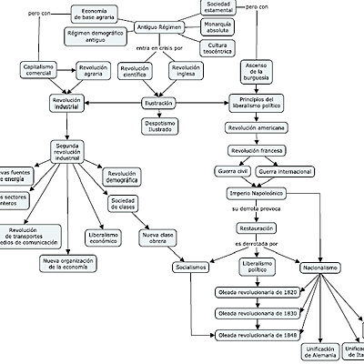Timeline: Del antiguo régimen al nacimiento de los liberalismos y nacionalismos - Siglos XVIII Y XIX