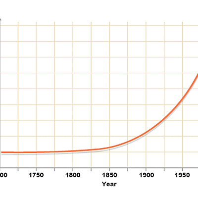 Timeline: Ocean Acidification