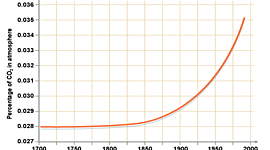 Timeline: Ocean Acidification