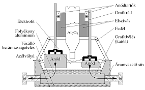 Alumínium ipari előállítása