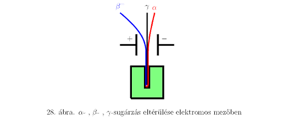 alfa- és béta-sugarak