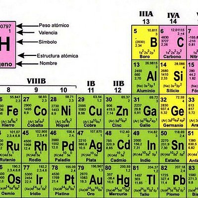 Timeline: la tabla periodica