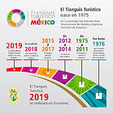 Tianguis turístico.