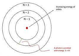 Bohr-féle atommodell publikálása.
