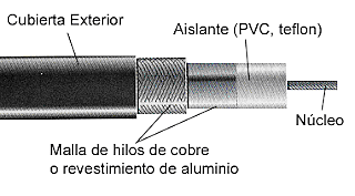 Aparición del cable coaxial