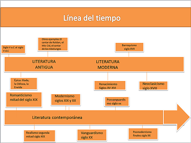 linea de tiempo de literatura timeline Timetoast timelines