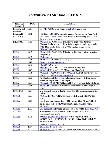 IEEE 802 standards for communication