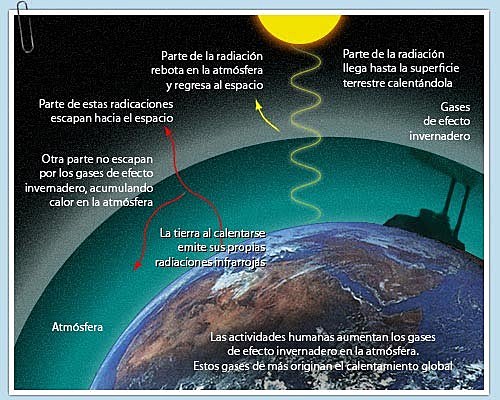 Europa és un dels 3 continets que emeten més gasos d'efecte hivernacle (climàtic)