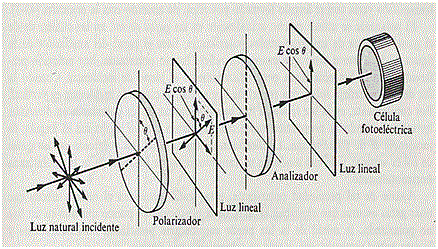 ÓPTICA: COMPORTAMIENTO Y PROPIEDAD DE LA LUZ E INSTRUMENTOS