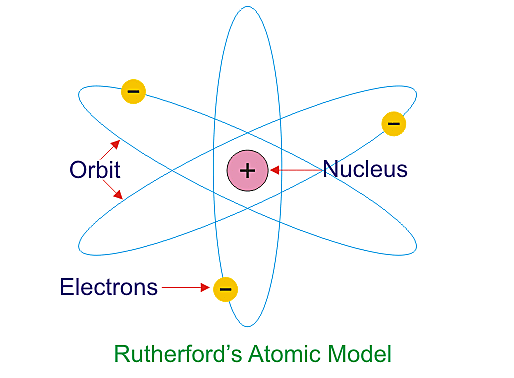 Rutherford's Model