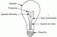 Conductores colgantes para bombillas incandescentes.