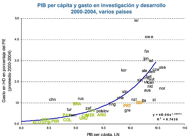 Esfuerzo innovador e ingreso per cápita: una correlación positiva