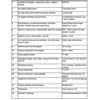 Timeline: 27 amendments