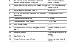 Timeline: 27 amendments