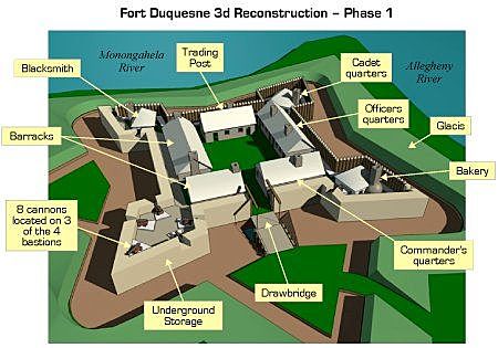 The Fight for Fort Duquesne