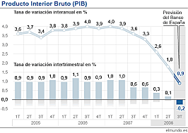 Crisi economica a Espanya
