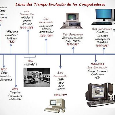 Timeline: Evolución histórica de las computadoras