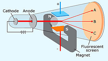 Cathode Ray Tube Experiment