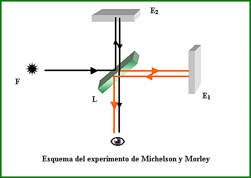 El experimento Michelson-Morley demuestra que el “éter” es ficticio.