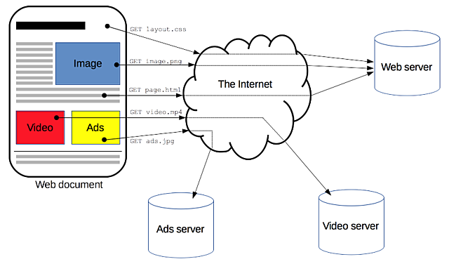 ORIGEN DE LOS PROTOCOLOS HTTP