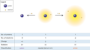 The size of the charge on an electron