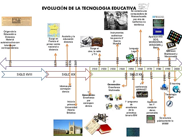 Educación, Información y Comunicación en el Siglo XX