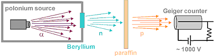 James Chadwick: Discovery of a neutron