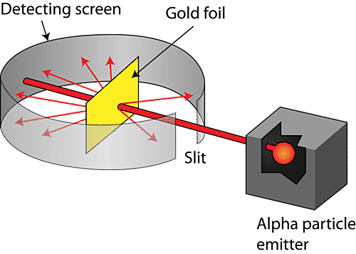 Ernest Rutherford discovers the nucleus of the atom.