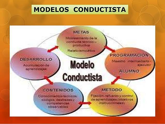 MODELO MODERNO CONDUCTISTA TAYLORISTA