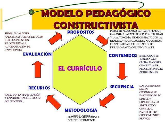 MODELO CONSTRUCTIVISTA