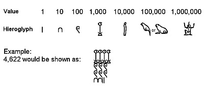 Egyptian Numeral System