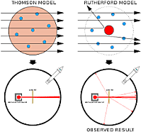 Gold Foil Experiment