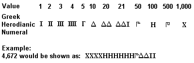 Greek Numeral System Fully Established