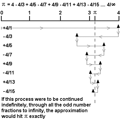 Madhava Uses a Series of Fractions to Find Pi