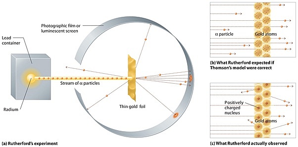 Discovery of the Nucleus