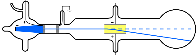 Cathode Ray tube experiment: