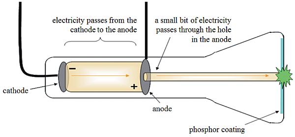 Cathode Ray tube experiment