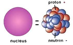 Discovery of Neutron