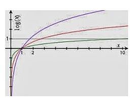 John Carper descubrió el fundamento de los logaritmos.