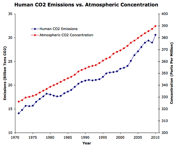 Increased Carbon Dioxide