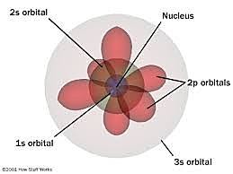 Erwin Schrodinger Atom Model