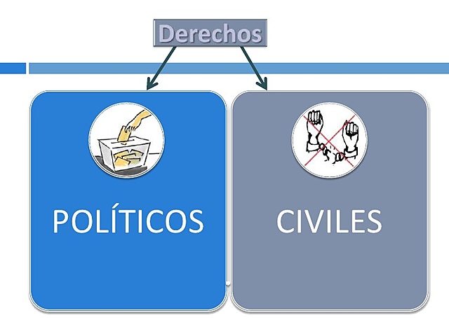 Primera generación( derechos civiles y políticos)