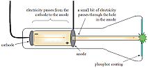 Cathode Ray tube experiment