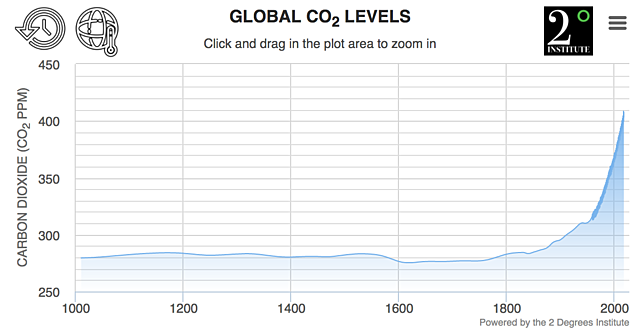 Increased Carbon Dioxide