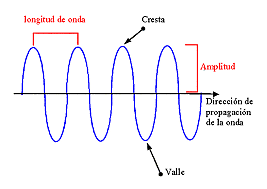 Ondas electromagnéticas