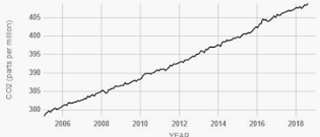 Increased carbon dioxide