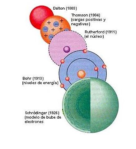 Modelo cuántico del atómo.