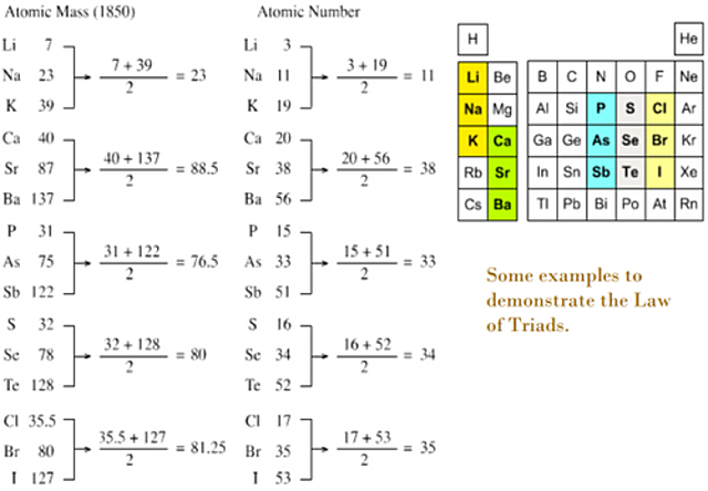 Las 20 triadas de Dobereiner